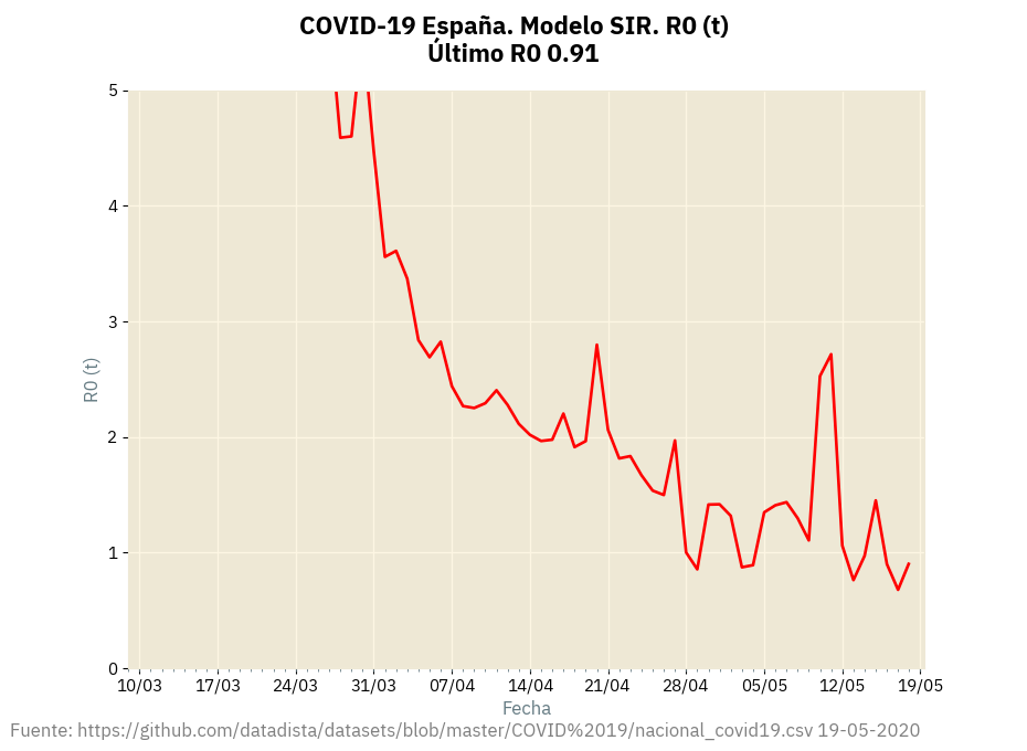 covid spain sir r0